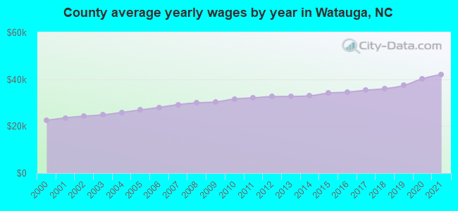 County average yearly wages by year in Watauga, NC