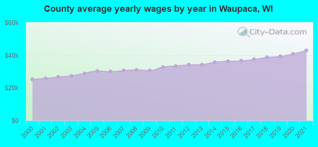 County average yearly wages by year in Waupaca, WI