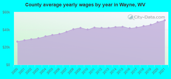 County average yearly wages by year in Wayne, WV