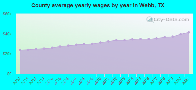 County average yearly wages by year in Webb, TX