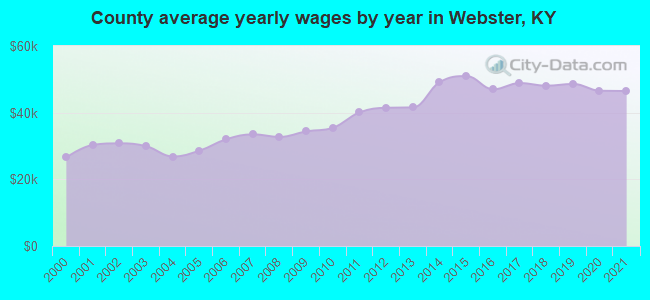 County average yearly wages by year in Webster, KY