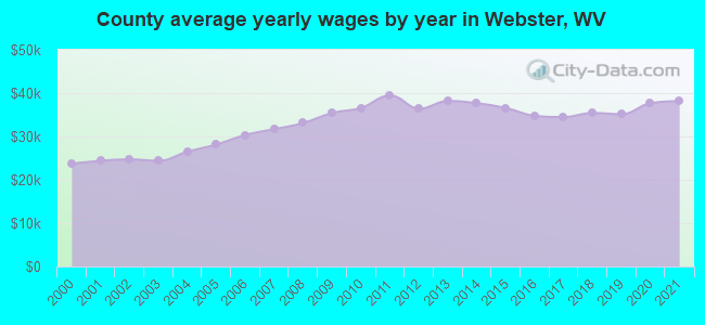 County average yearly wages by year in Webster, WV