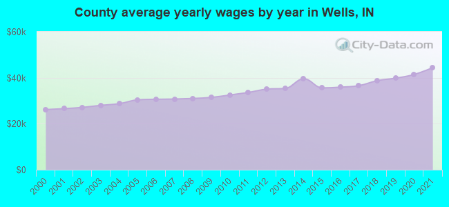County average yearly wages by year in Wells, IN