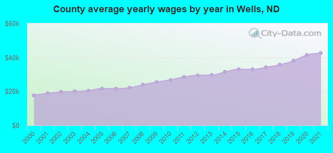 County average yearly wages by year in Wells, ND