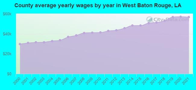 County average yearly wages by year in West Baton Rouge, LA