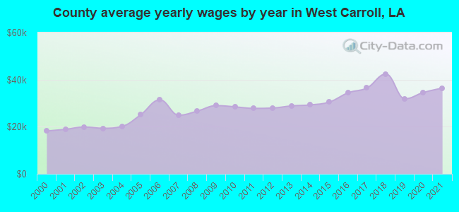 County average yearly wages by year in West Carroll, LA