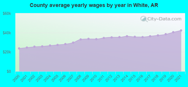 County average yearly wages by year in White, AR