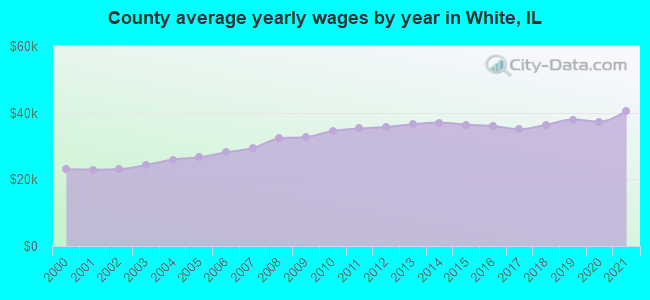 County average yearly wages by year in White, IL