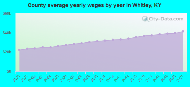 County average yearly wages by year in Whitley, KY