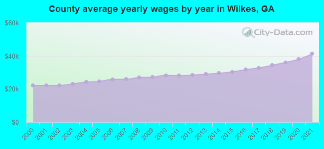 County average yearly wages by year in Wilkes, GA