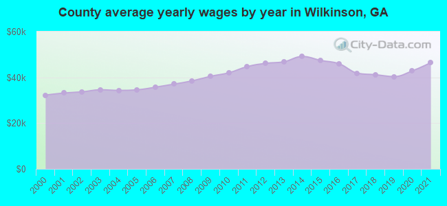 County average yearly wages by year in Wilkinson, GA