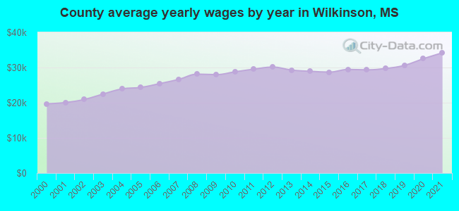 County average yearly wages by year in Wilkinson, MS