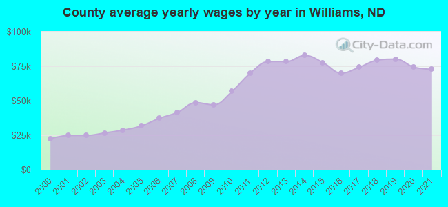 County average yearly wages by year in Williams, ND