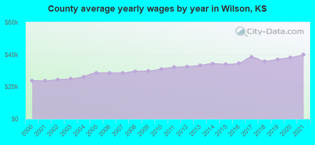 County average yearly wages by year in Wilson, KS