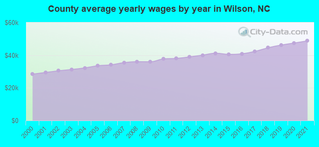 County average yearly wages by year in Wilson, NC