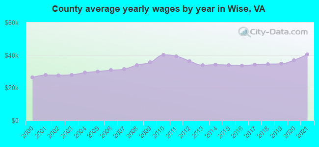 County average yearly wages by year in Wise, VA