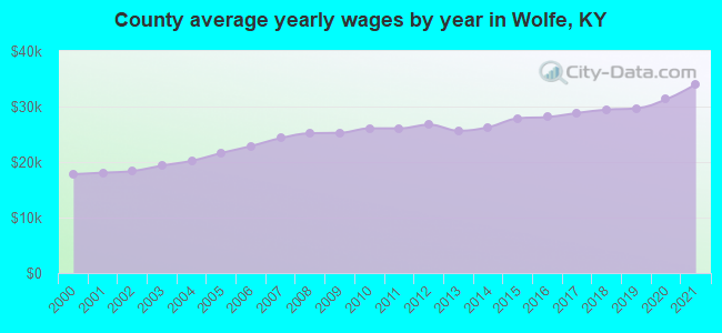 County average yearly wages by year in Wolfe, KY