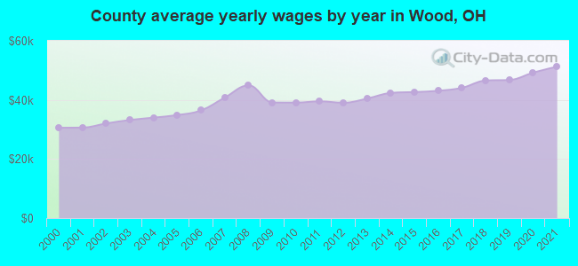 County average yearly wages by year in Wood, OH