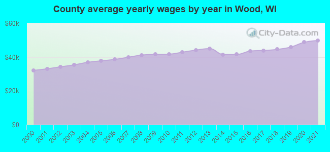 County average yearly wages by year in Wood, WI