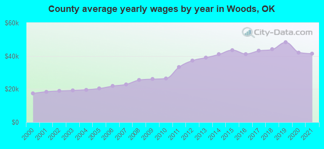 County average yearly wages by year in Woods, OK