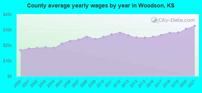 County average yearly wages by year in Woodson, KS