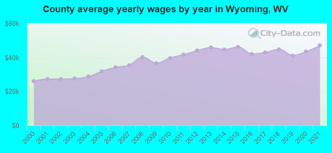 County average yearly wages by year in Wyoming, WV