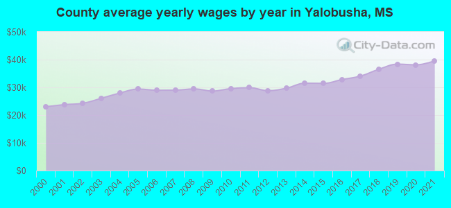 County average yearly wages by year in Yalobusha, MS