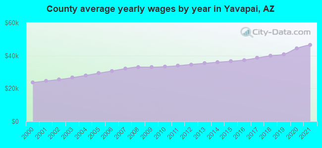 County average yearly wages by year in Yavapai, AZ