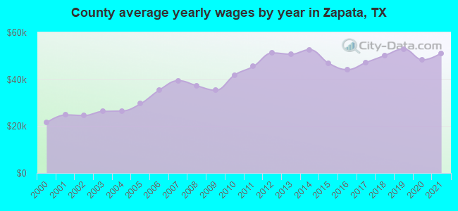County average yearly wages by year in Zapata, TX