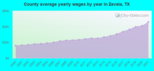 County average yearly wages by year in Zavala, TX