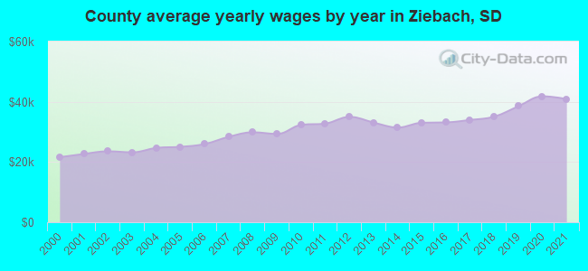 County average yearly wages by year in Ziebach, SD