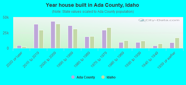 Year house built in Ada County, Idaho