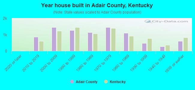 Year house built in Adair County, Kentucky
