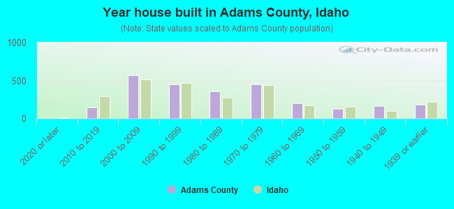 Year house built in Adams County, Idaho