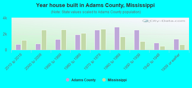 Year house built in Adams County, Mississippi