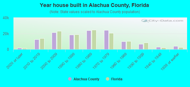 Year house built in Alachua County, Florida