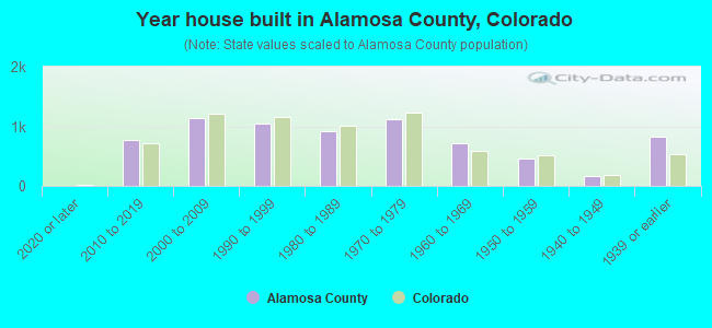 Year house built in Alamosa County, Colorado