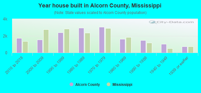 Year house built in Alcorn County, Mississippi