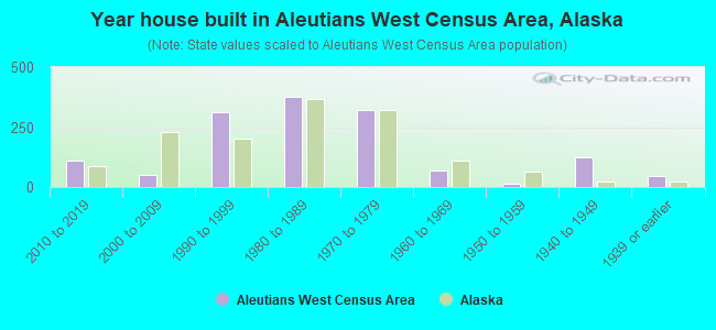 Year house built in Aleutians West Census Area, Alaska