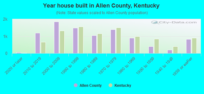 Year house built in Allen County, Kentucky