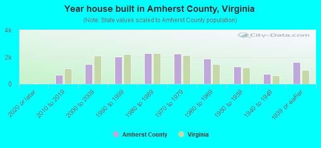Year house built in Amherst County, Virginia