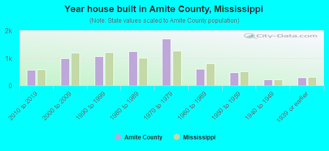 Year house built in Amite County, Mississippi