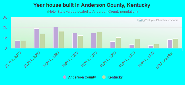 Year house built in Anderson County, Kentucky