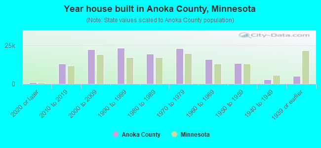 Year house built in Anoka County, Minnesota