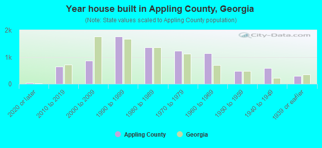 Year house built in Appling County, Georgia