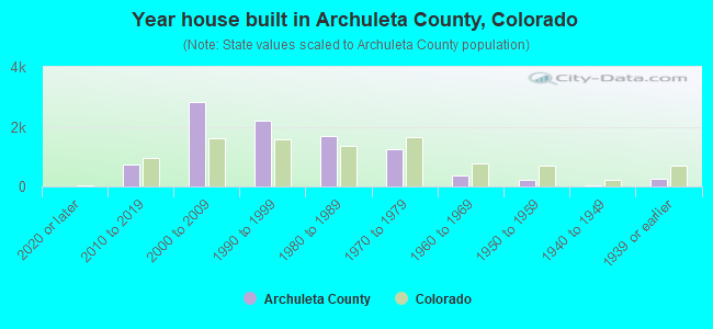 Year house built in Archuleta County, Colorado