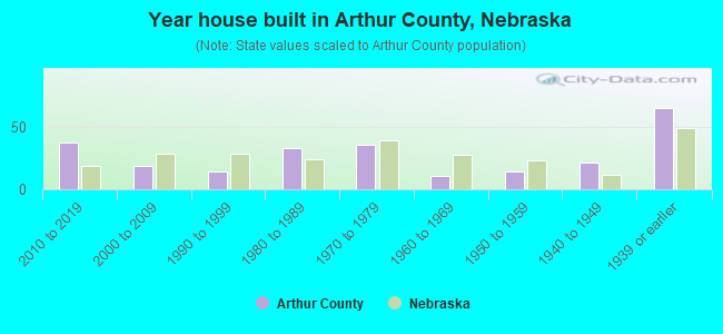 Year house built in Arthur County, Nebraska