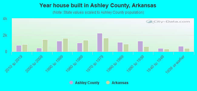 Year house built in Ashley County, Arkansas