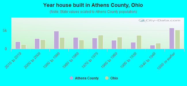 Year house built in Athens County, Ohio