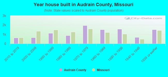 Year house built in Audrain County, Missouri